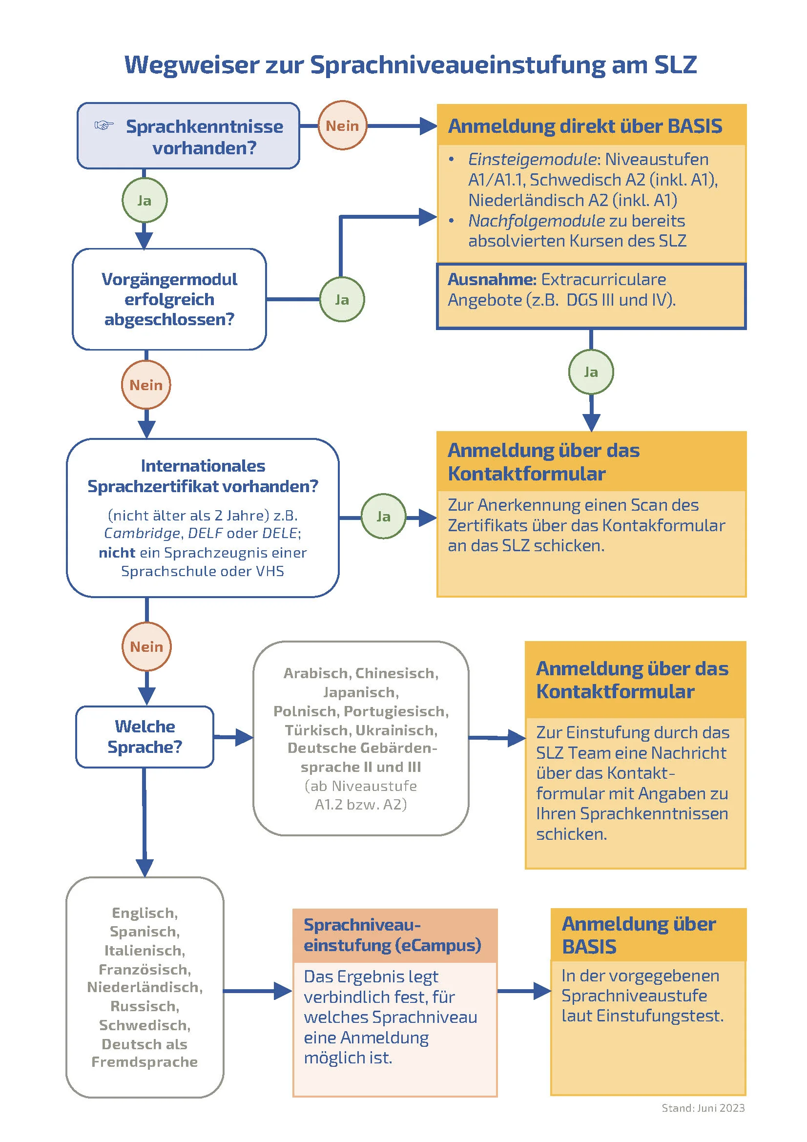 Entscheidungsbaum Sprachmodule-Entwurf-überarbeitet-5.jpg